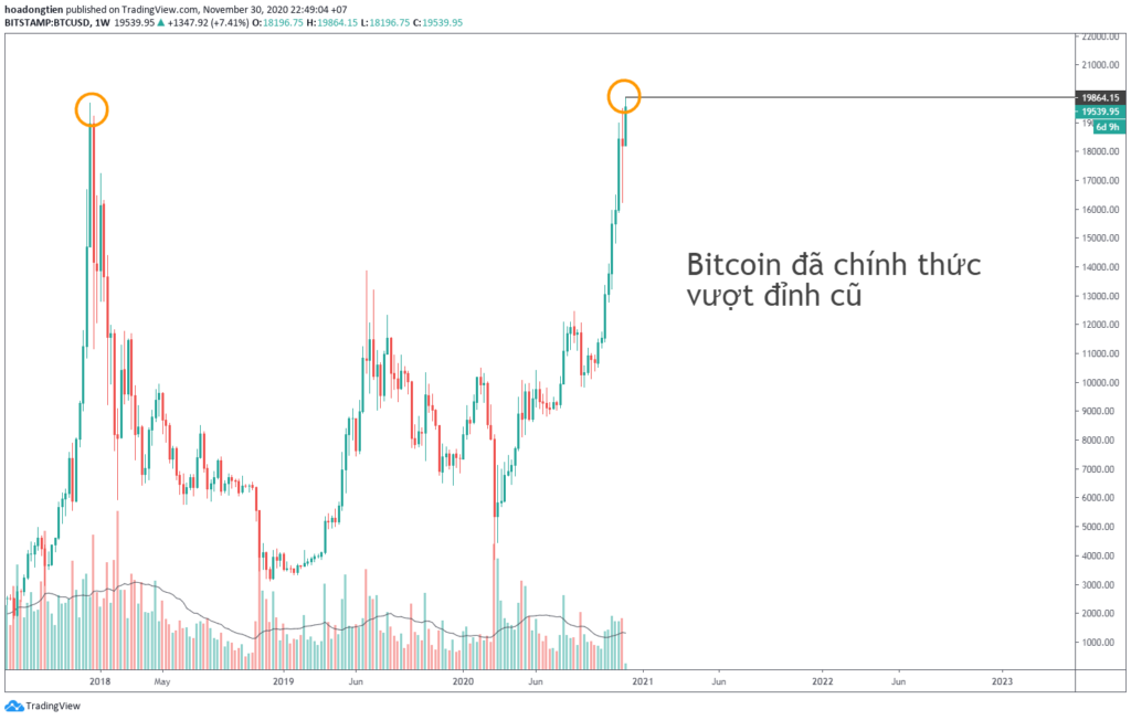 Bitcoin đã chính thức vượt đỉnh cũ.