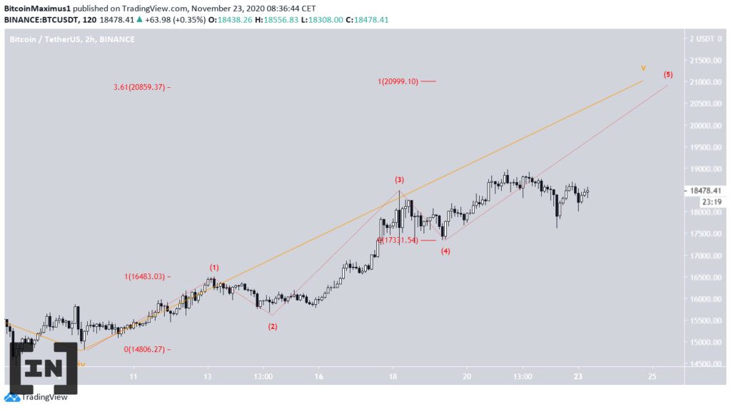 phân tích kỹ thuật giá BTC