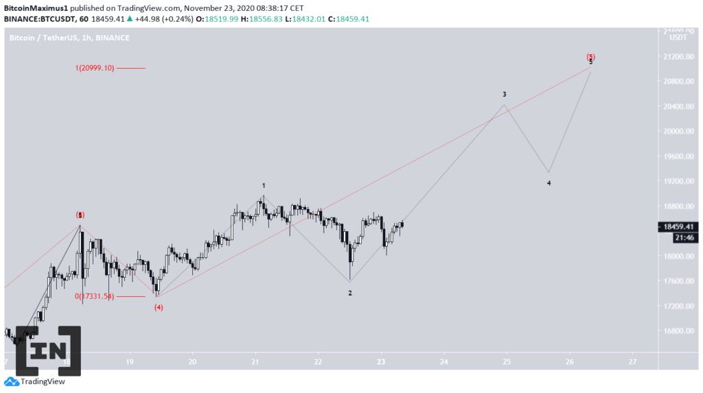 phân tích kỹ thuật giá BTC