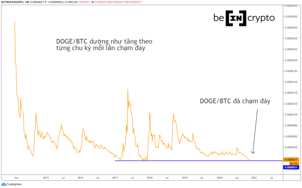 DOGE/BTC đã chạm mức giá 17 satoshi. Gần với mức thấp nhất của lịch sử giá doge.