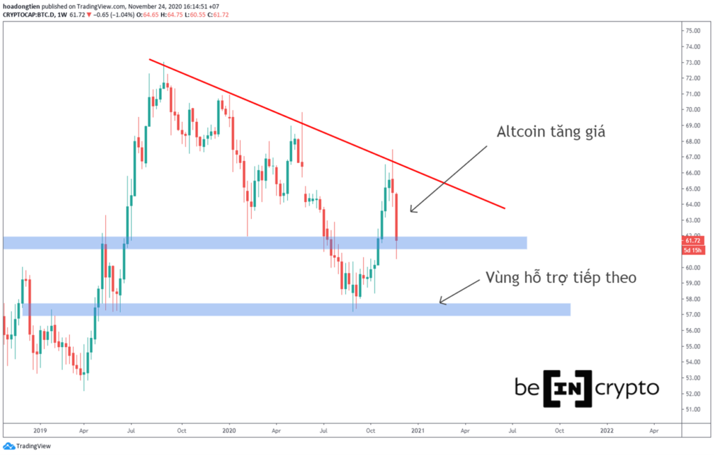 Sự suy giảm của BTC.D cho thấy dòng vốn đang dành ưu thế cho Altcoin.