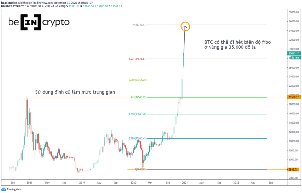 Sử dụng Fibonacci để đo biên độ giá Bitcoin.