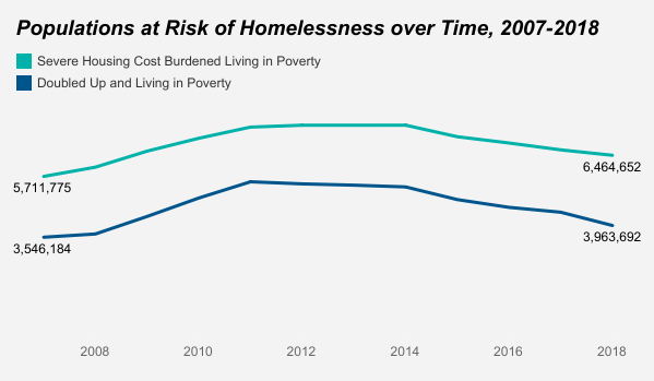 Thống kê về con số vô gia cư ở Mỹ.