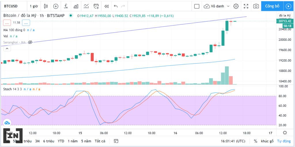 BTC 19713 USD