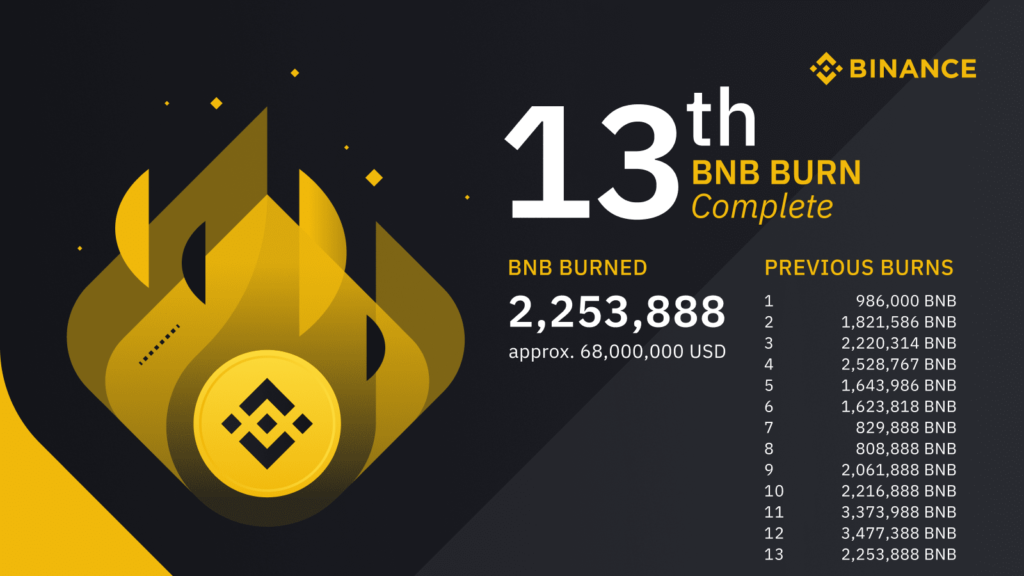 Binance đã hoàn thành 13 lần đốt coin.