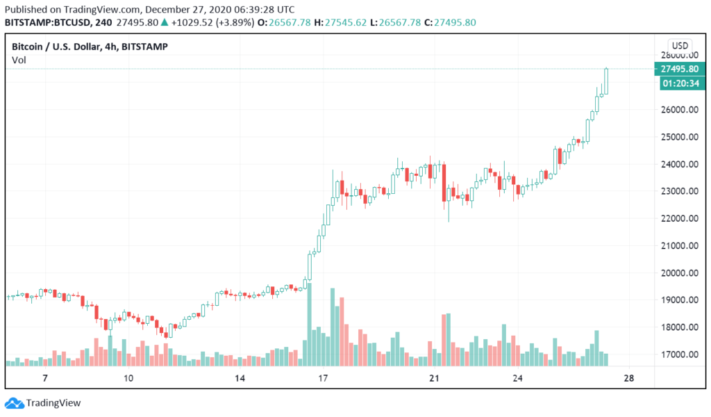 Các nhà phân tích kỳ vọng Bitcoin sẽ chạm ngưỡng từ 30.000 USD - 40.000 USD