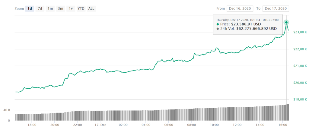Bitcoin thiết lập cột mốc lịch sử mới tại 23.586 USD, vượt Walmart về vốn hóa