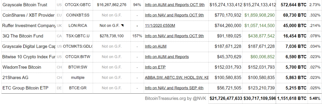 Các công ty đang nắm giữ 5,48% tổng nguồn cung Bitcoin với giá trị hơn 30 tỷ USD
