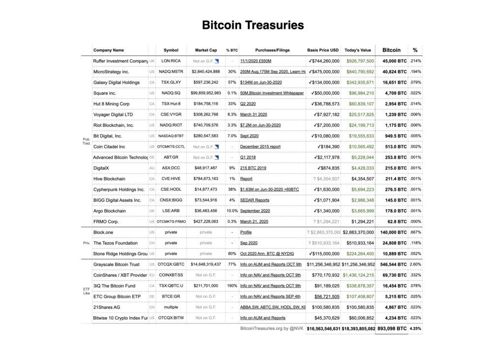 4,47% tổng số nguồn cung Bitcoin nằm trong tay các nhà đầu tư tổ chức