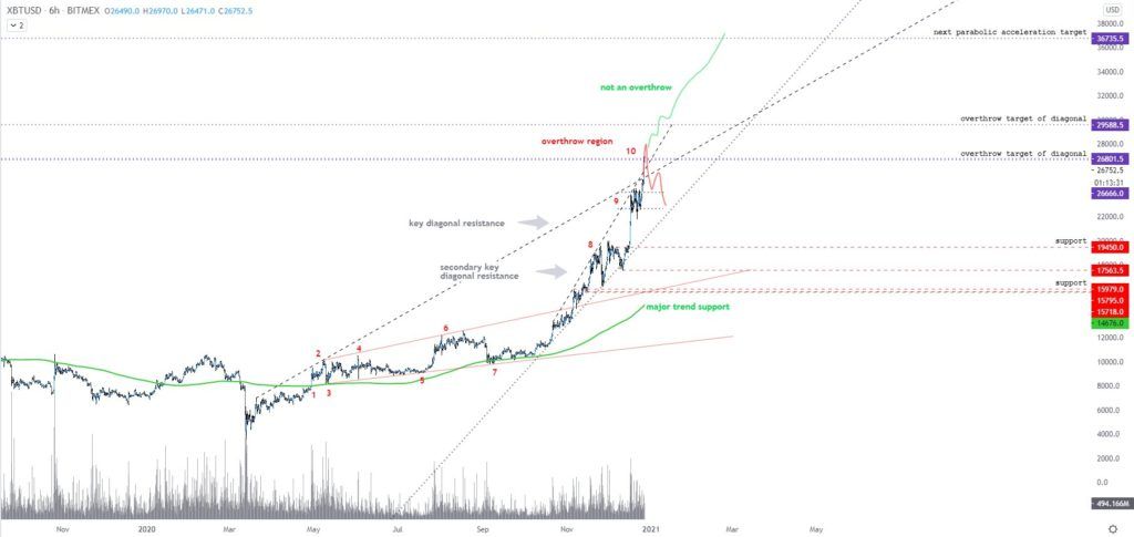 Các nhà phân tích kỳ vọng Bitcoin sẽ chạm ngưỡng từ 30.000 USD - 40.000 USD