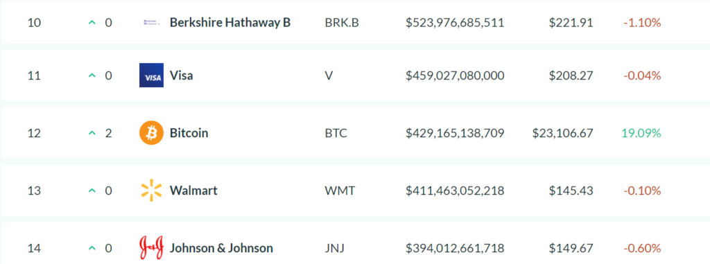 Bitcoin thiết lập cột mốc lịch sử mới tại 23.586 USD, vượt Walmart về vốn hóa