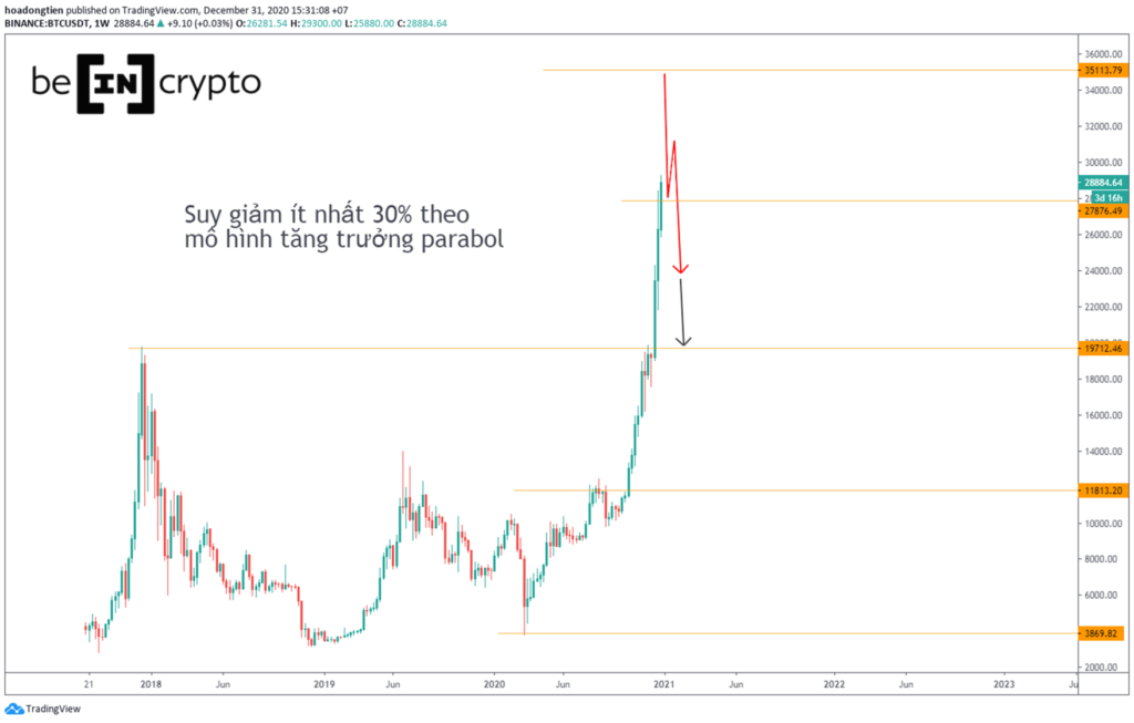 Bitcoin có thể suy giảm ít nhất 30% theo mô hình parabol.