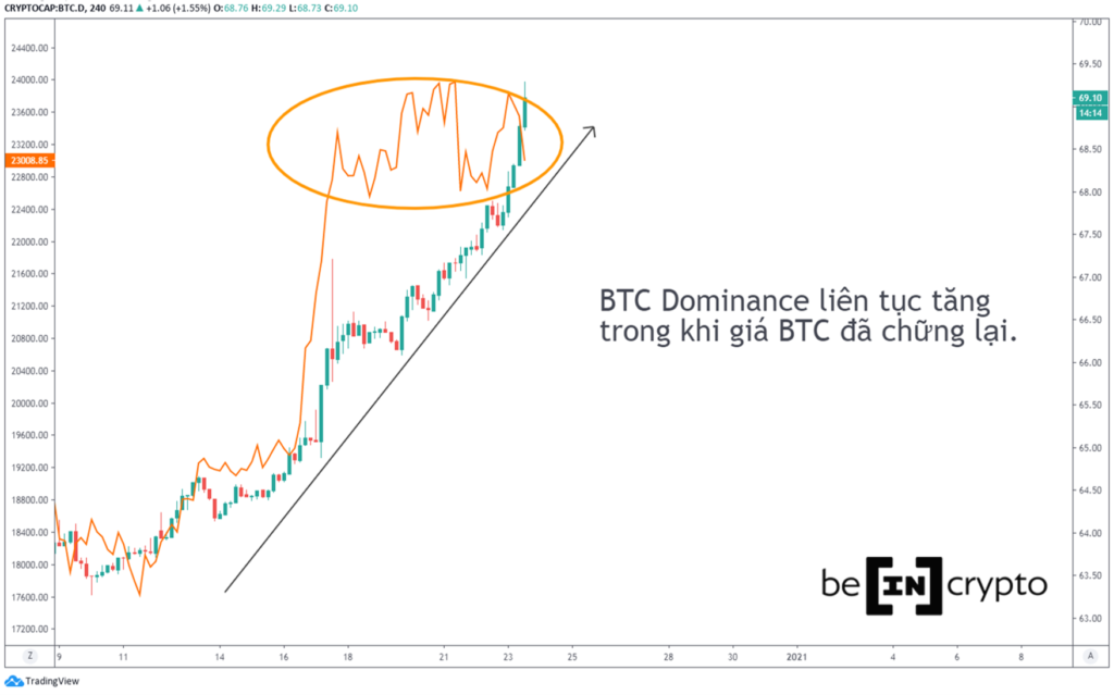 Tỷ trọng của Bitcoin trong thị trường đã sắp đạt ngưỡng 70%.