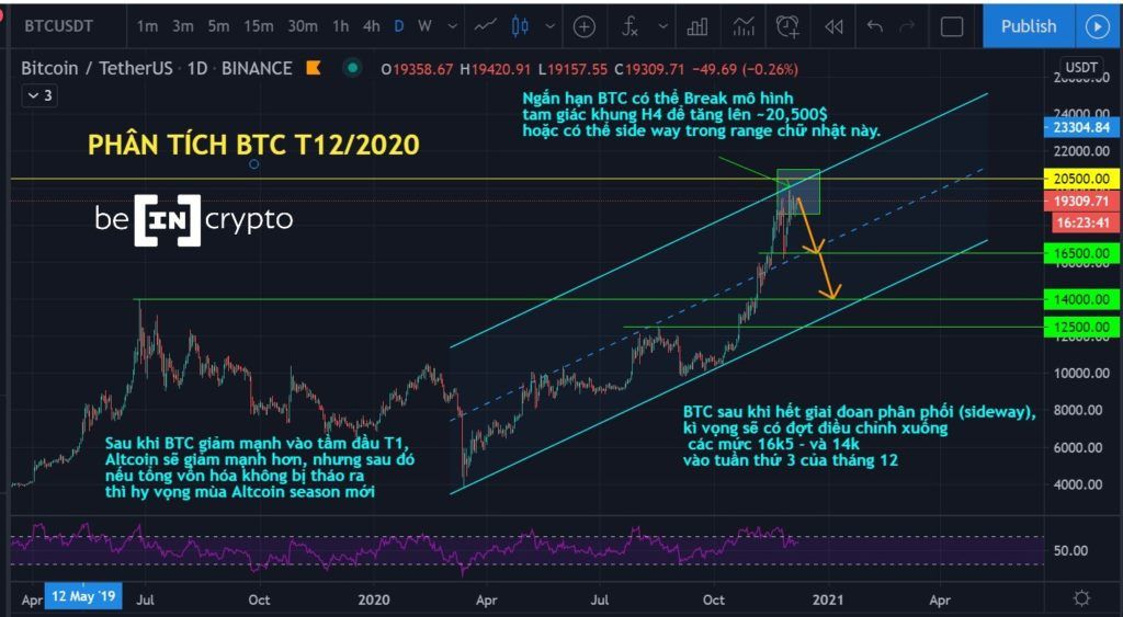 Dự đoán Bitcoin tháng 12_2