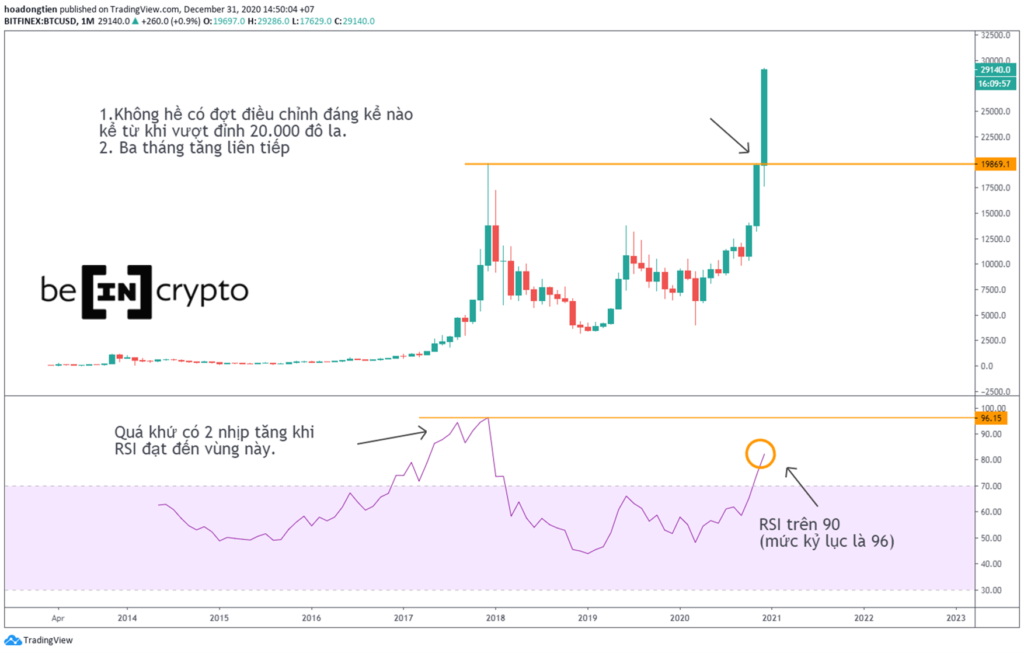 RSI tháng của giá Bitcoin đã vào vùng quá mua.