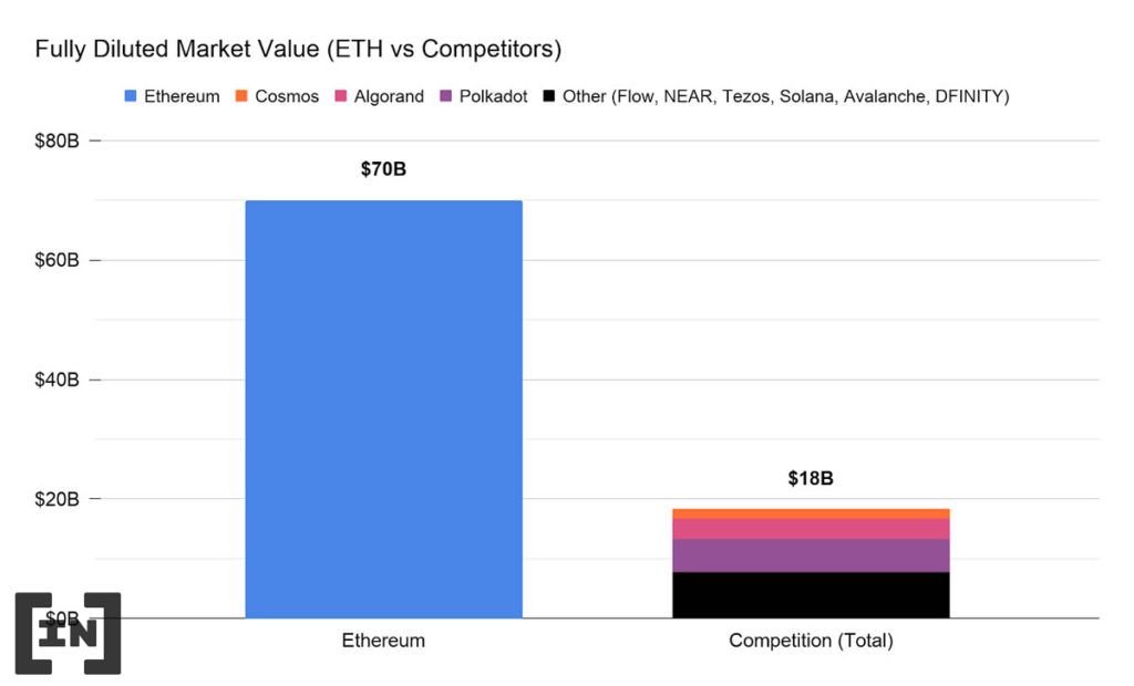 Ethereum không dễ đánh bại