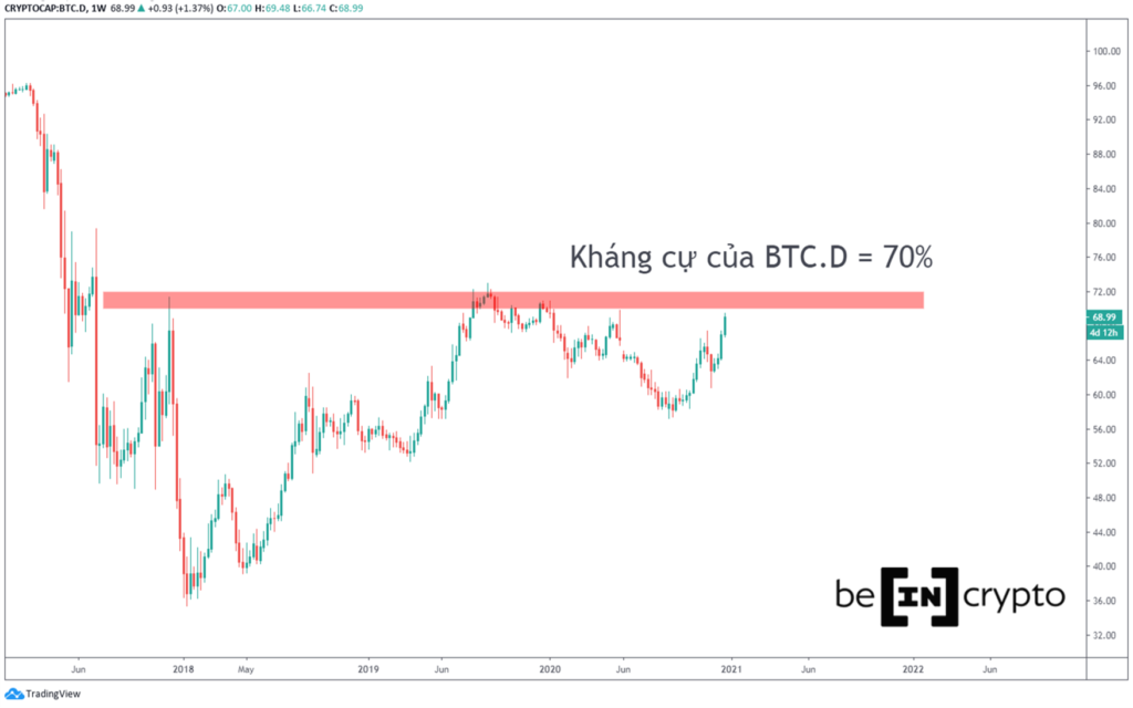 Thị trường sắp đến vùng chuyển biến lớn khi BTC.D chạm vùng kháng cự 70%.