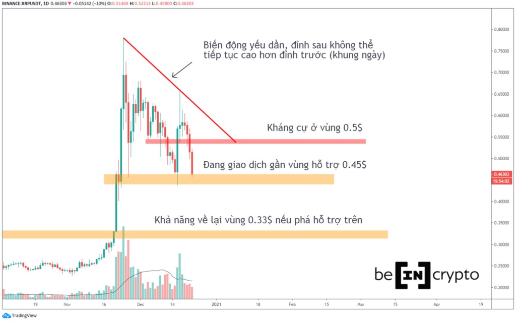 Phân tích kỹ thuật XRP khung thời gian ngày.