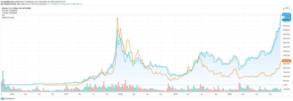 Litecoin thức giấc, theo bước Bitcoin với đà tăng mạnh mẽ