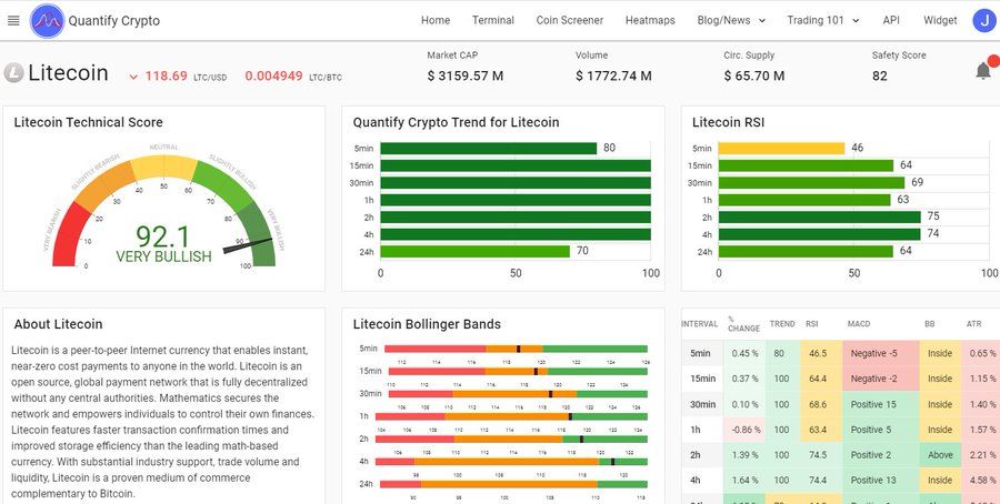 Litecoin thức giấc, theo bước Bitcoin với đà tăng mạnh mẽ
