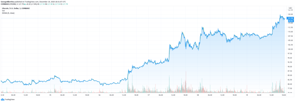 Litecoin thức giấc, theo bước Bitcoin với đà tăng mạnh mẽ
