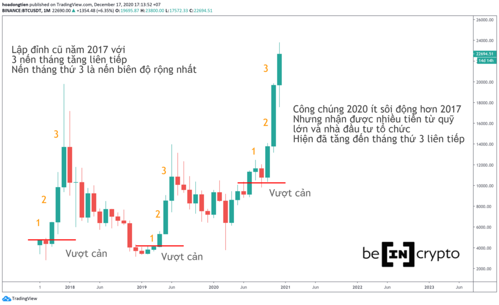 Biến động giá Bitcoin trong quá khứ.