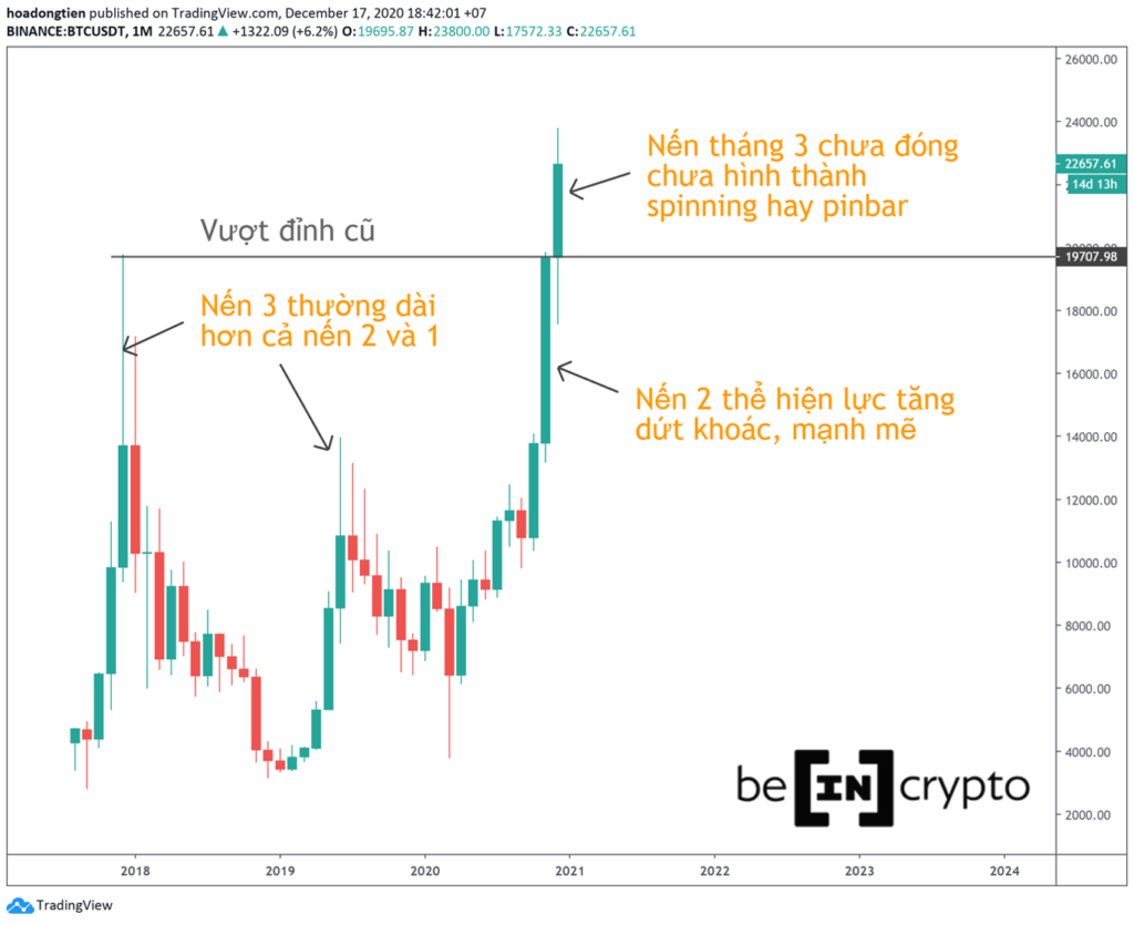 Dựa vào mô hình nến Bitcoin. Chưa thể xác nhận khả năng đảo chiều cao lúc này. Hãy theo dõi tiếp các bài viết của chúng tôi.