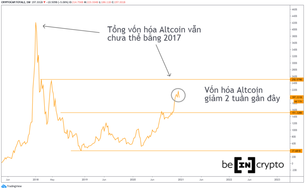 Vốn hóa Altcoin giảm trong bối cảnh tổng vốn hóa tăng (vì BTC tăng)