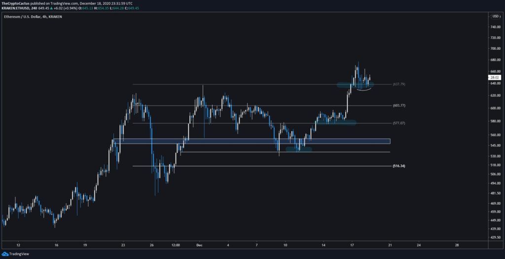 Ethereum được kỳ vọng chứng kiến tăng trưởng mới sau khi bước vào khu vực quan trọng