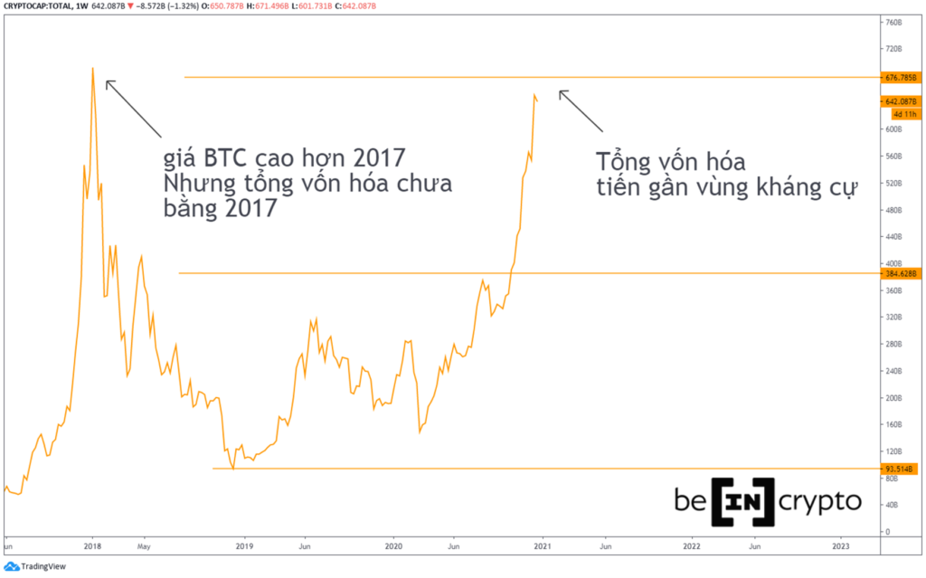 Tổng vốn hóa tăng mạnh nhưng vẫn chưa bằng 2017.