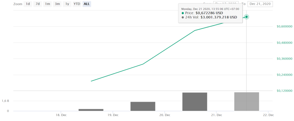 Sau 4 ngày ra mắt, giá The Graph tăng hơn 3 lần, đạt vốn hóa hơn 837 triệu USD
