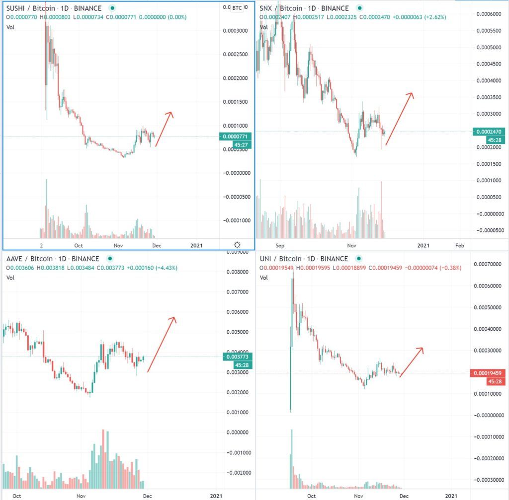Các token DeFi hàng đầu sắp sửa thực hiện bước tiến lớn hơn so với Bitcoin