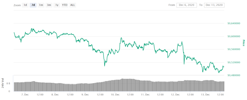 Airdrop SPARK nhanh chóng hạ nhiệt, XRP giảm gần 5% trong 24 giờ qua