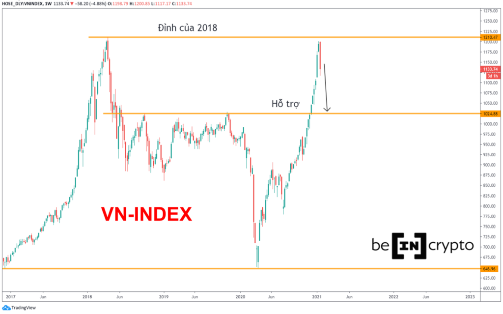 VN-index gần chạm đỉnh của 2018 thì giảm mạnh.