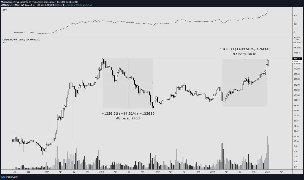 Ethereum hướng tới thiết lập đỉnh cao mới khi động lực đi lên được duy trì