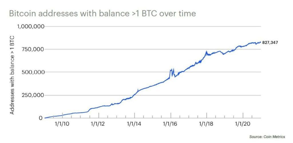 Hơn 827,000 địa chỉ ví đang nắm giữ Bitcoin