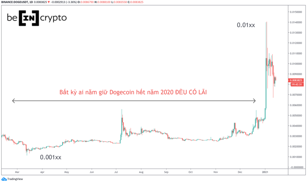 Giá DOGE tăng liên tục năm 2020.