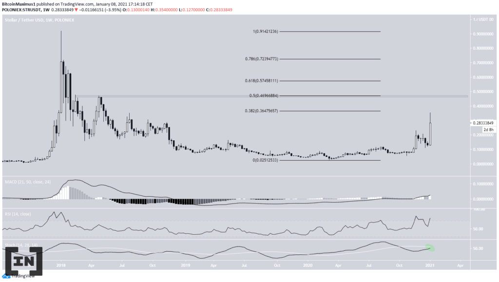 Phân tích kỹ thuật XLM