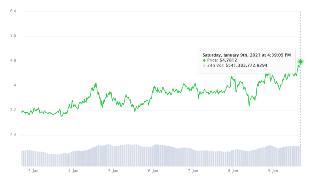 SUSHI tăng 14% trước ngày công bố roadmap, Bitcoin và Ethereum chững lại