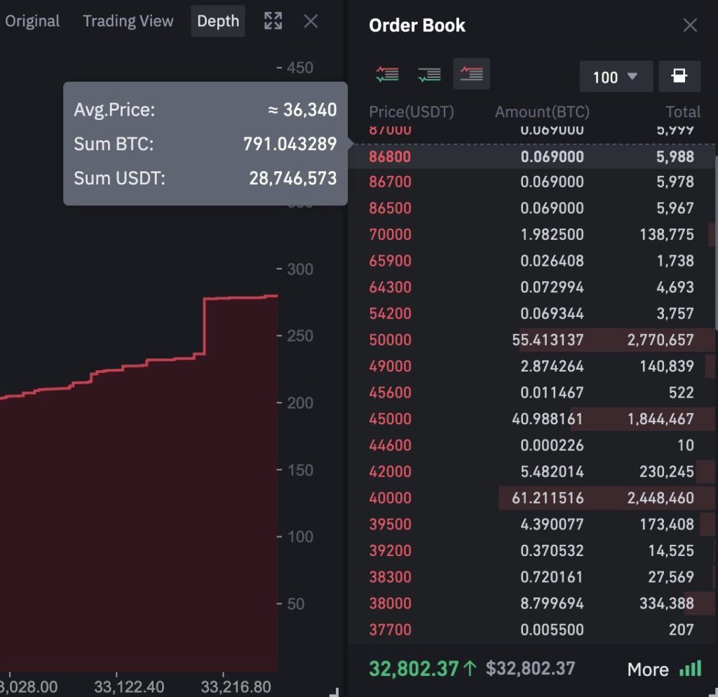 Bitcoin lập đỉnh mới, atlcoin được mùa và TVL của DeFi đạt mốc 15 tỷ USD