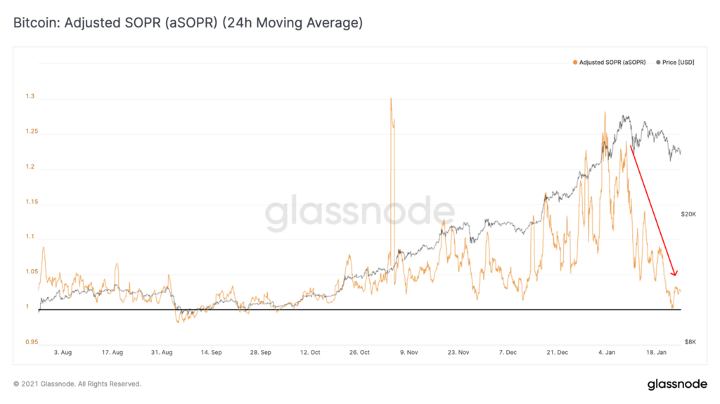 Thị trường đã có thêm 185 cá voi Bitcoin mới kể từ đầu năm, tăng 11% trong tháng 1
