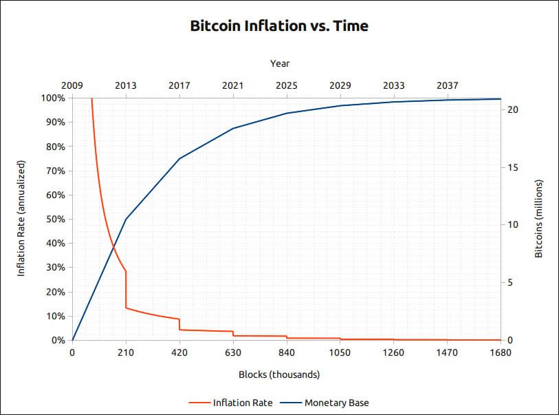 cung cấp tiền tệ có thể dự đoán được của Bitcoin