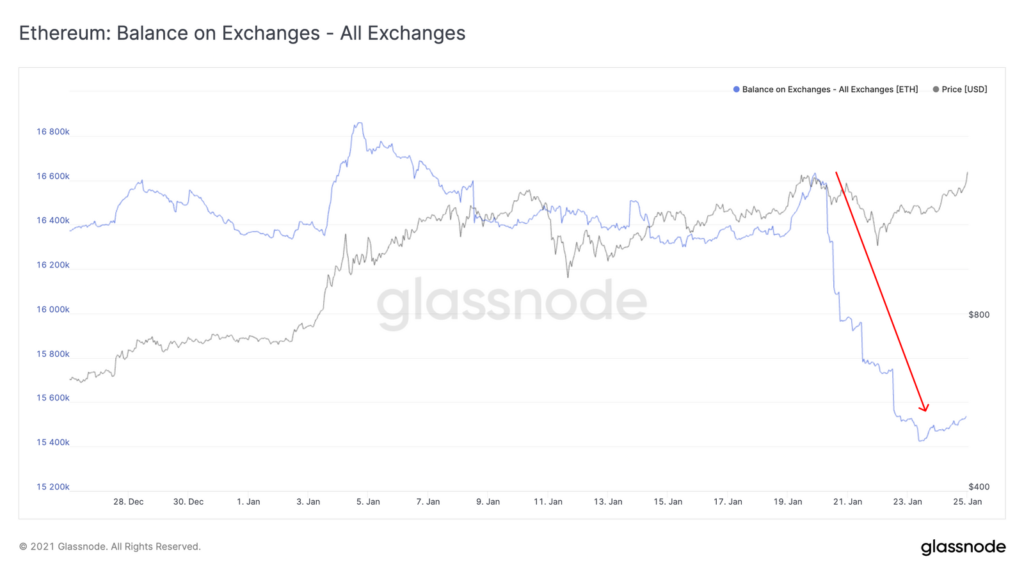 Thị trường đã có thêm 185 cá voi Bitcoin mới kể từ đầu năm, tăng 11% trong tháng 1