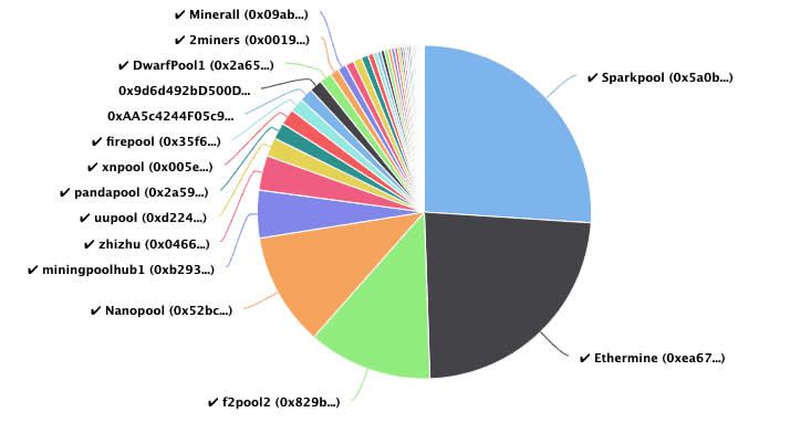 Tỷ trọng các mining pool của Ethereum năm 2020. Nguồn: 99bitcoins.com