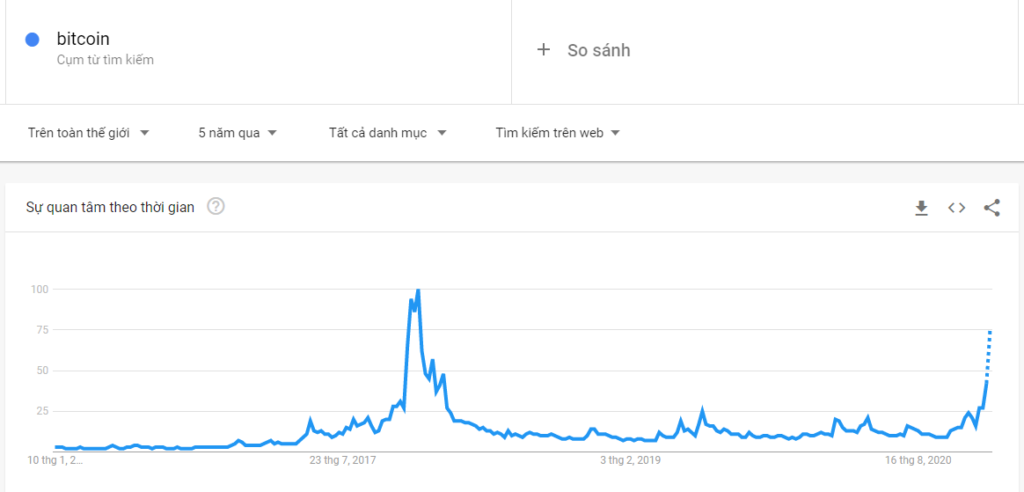 Chờ đợi một đợt FOMO lớn hơn từ đám đông. Nguồn: Google Trend.