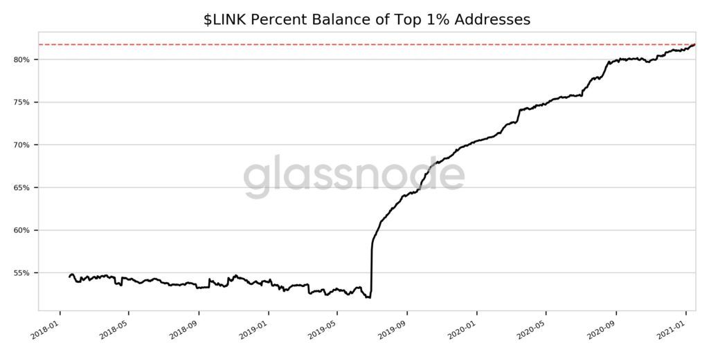 Khoảng cách sở hữu của Chainlink được nới rộng khi 1% ví hàng đầu chiếm hơn 80% LINK
