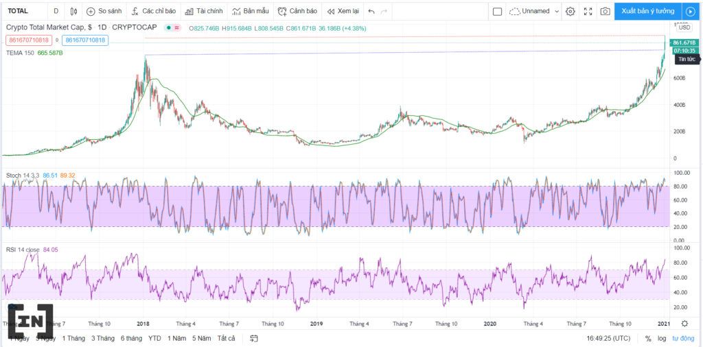 mức ATH được thiết lập mở đầu cho một năm 2021