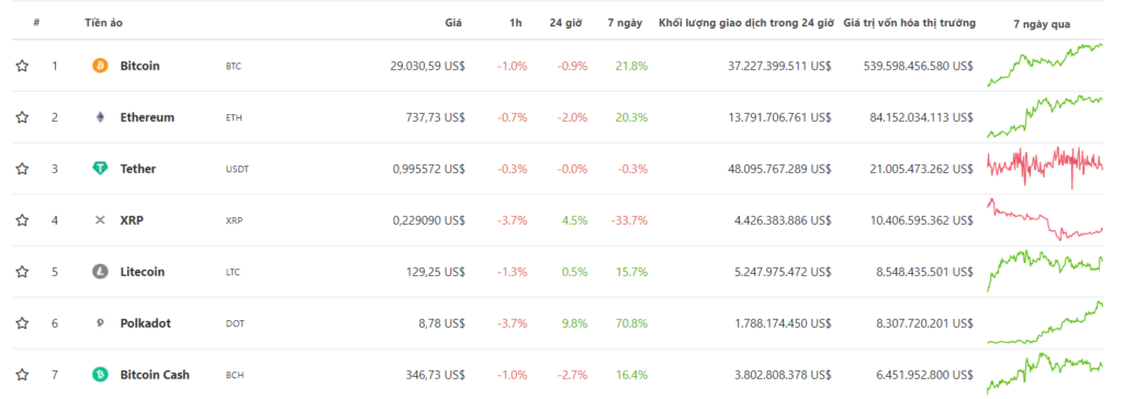 Polkadot vượt qua Bitcoin trở thanh đồng tiền điện tử có vốn hóa lớn thứ 6 thị trường