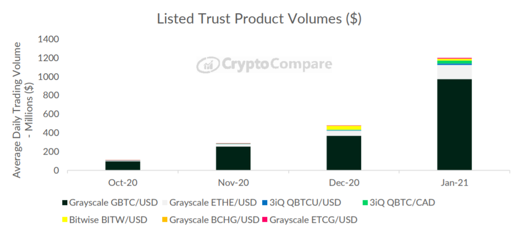 Quỹ tín thác Bitcoin của Grayscale chiếm phần lớn AUM của ETP trong 30 ngày qua