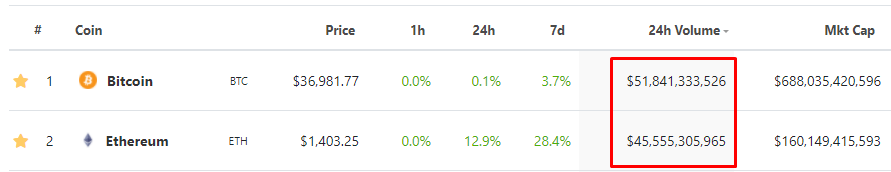 Tỷ lệ tài trợ cho các vị thế mua của Ethereum tăng mạnh khi giá không ngừng được cải thiện
